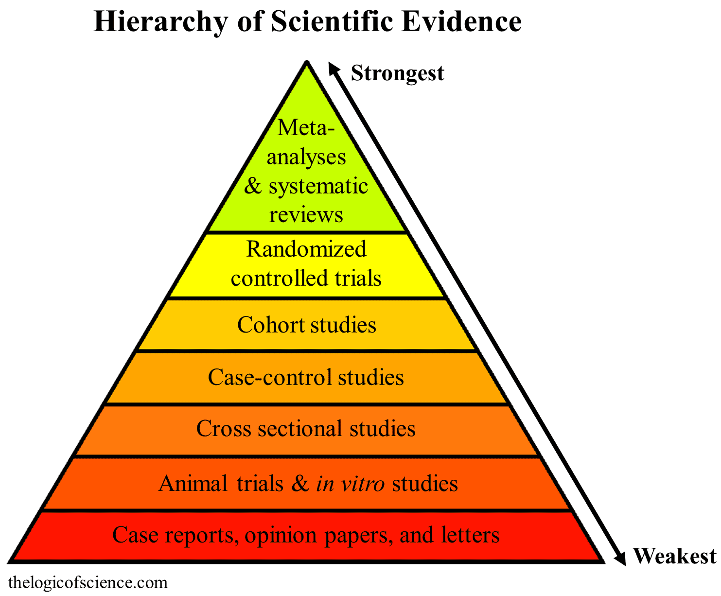 hierarchy-of-evidence-no-not1-png.12744