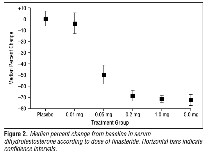 median-percentage-change-in-serum-DHT-according-to-finasteride-dose.png
