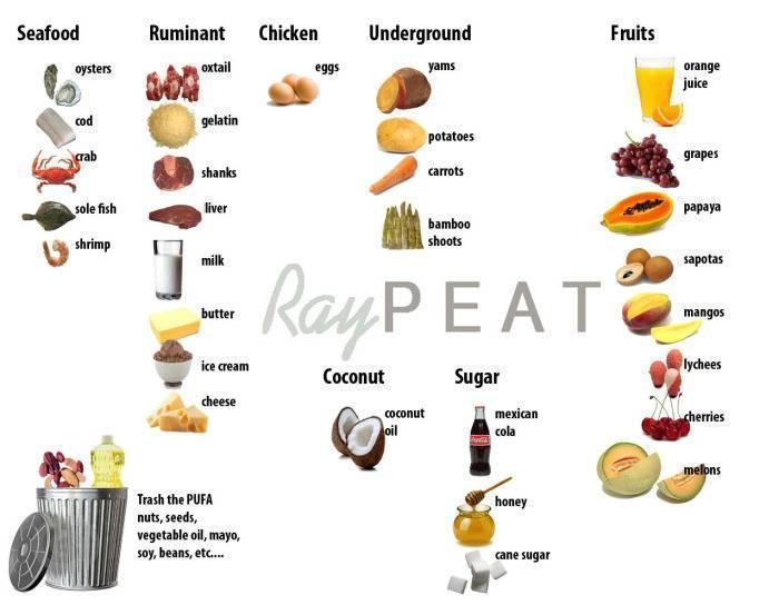 Ray-Peat-Food-Choices_zps2c2a55c1.jpg