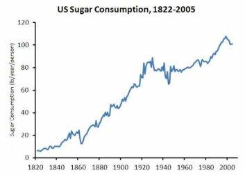 chart-of-the-day-american-per-capita-sugar-consumption-hits-100-pounds-per-year.jpg
