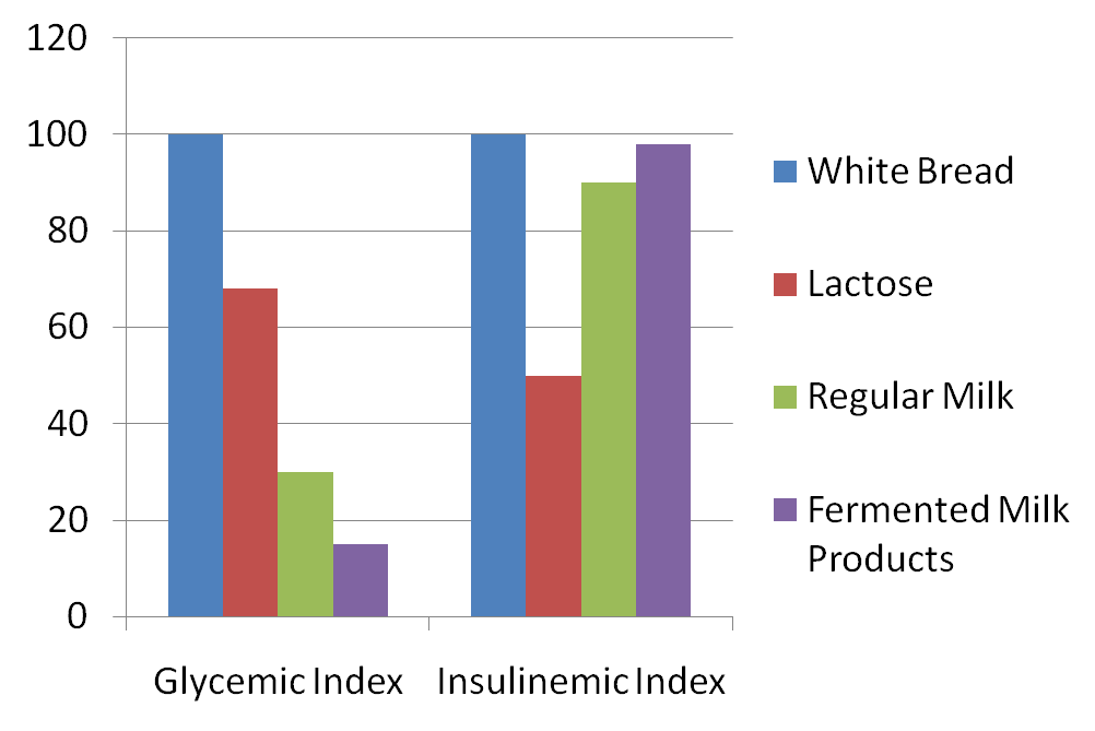 glycemic-insulinemic-index-milk.png