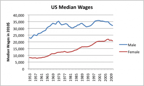 figure10-us-median-wages-male-female.png
