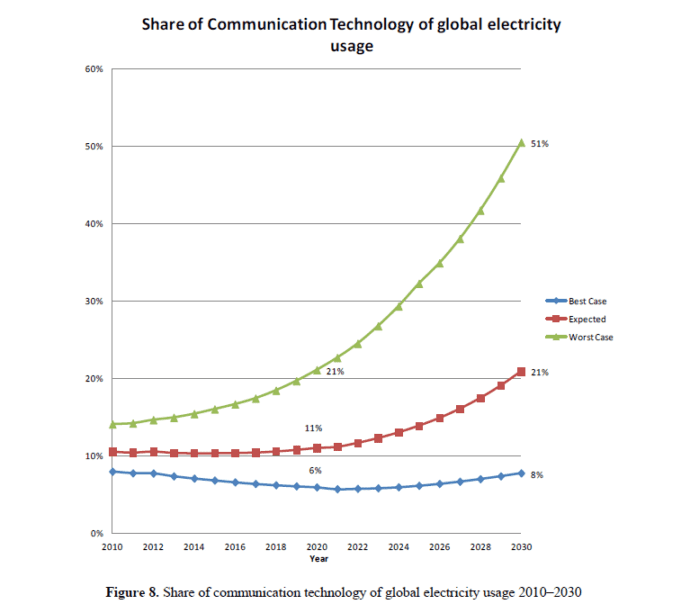 Figure 8. Share of communication technology of global electricity usage 2010–2030 As shown in Figure 8 [], the share of CT Sectors, depending on scenario, in 2010 is 8%–14%, in 2020 6%–21% and in 2030 8%–51%, respectively.' [p. 22, Andrae, A.S.G.; Edler, T. On Global Electricity Usage of Communication Technology: Trends to 2030. Challenges 2015, 6, 117-157.]