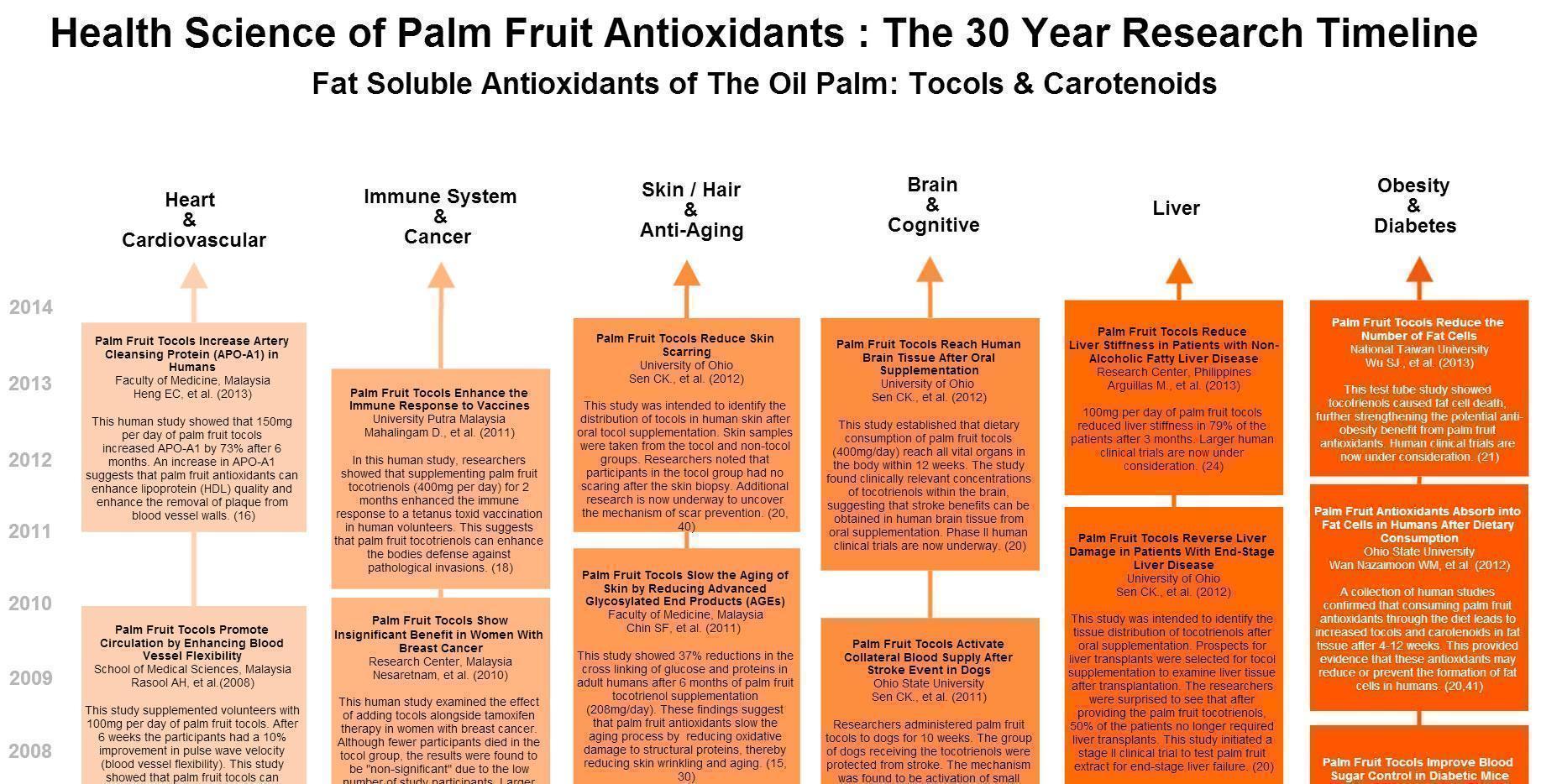 red_palm_oil_palm_fruit_antioxidant_scientific_research_timeline.jpg