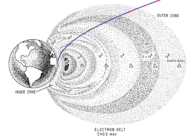 Fig. 4: This figure shows only the final leg of the path through the belts. Red marks indicate the time in 10-minute intervals of the Apollo 11 flight. The first red dot near Earth is the point of TLI. From AP-8 Trapped Proton Environment for solar maximum and minimum. Source: National Space Science Data Center, December 1976
