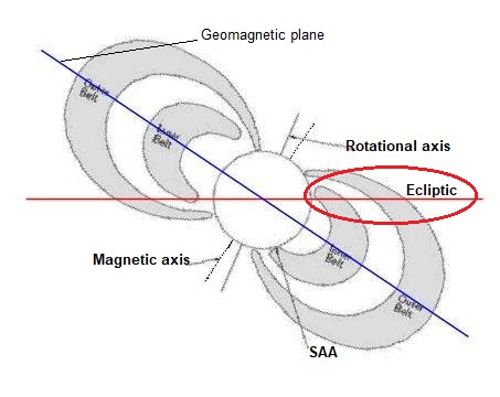 Fig. 5: Schematics of radiation belts at maximum inclination to ecliptic (red line). The blue line depicts the geomagnetic plane. The last leg of Apollo 11's path was slightly above the ecliptic, avoiding the inner belt completely and only passing through the outer layers of the outer belt. The red ellipse encircles Apollo 11's path through the belts.