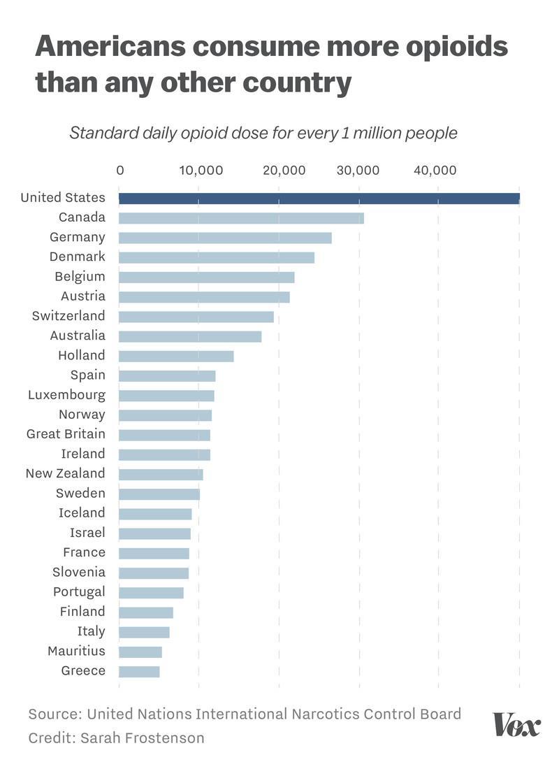 us_global_opioid_consumption_chart_vox.png
