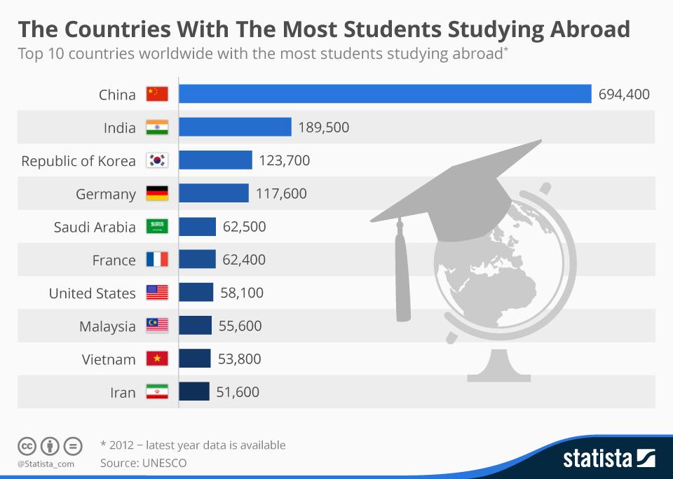 chartoftheday_3624_the_countries_with_the_most_students_studying_abroad_n.jpg