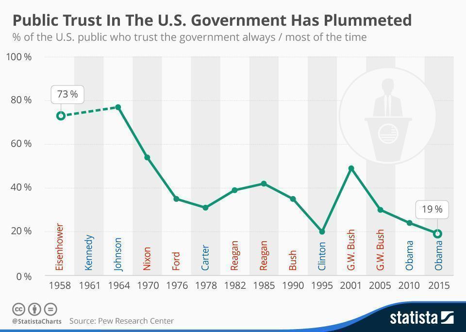 chartoftheday_4054_public_trust_in_the_us_government_has_plummeted_n.jpg
