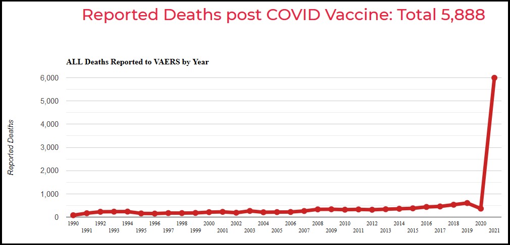 cdc-vaccine-adverse-event-reporting-system-vaers-shows-stunning-increase-in-deaths-due-to-covid-vaccine.jpg