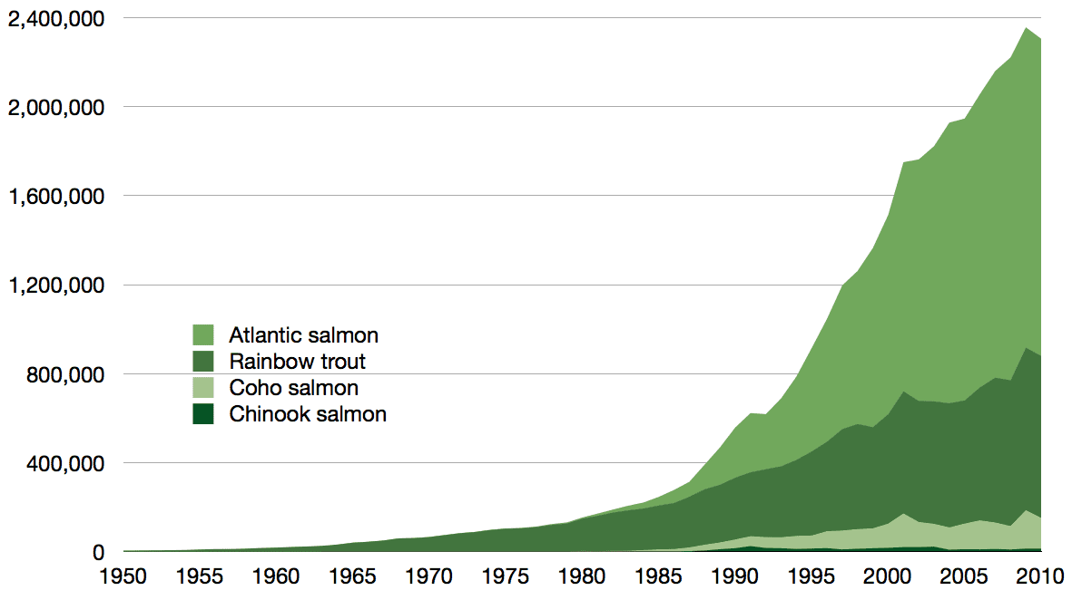 Time_series_for_global_aquaculture_of_true_salmon.png