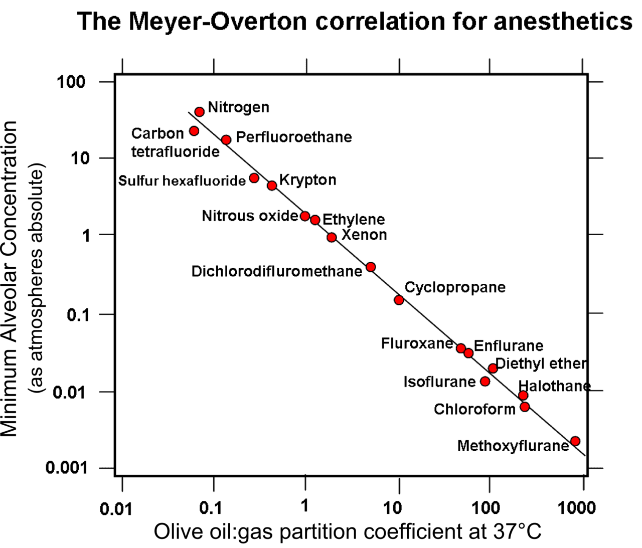 1280px-The_Meyer-Overton_correlation.png
