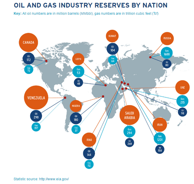631px-Oil_and_gas_industry_reserves_by_nation.png