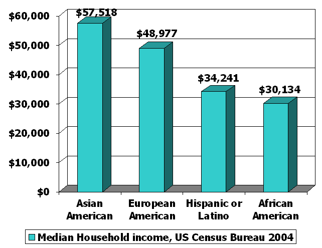 US_Race_Household_Income.png