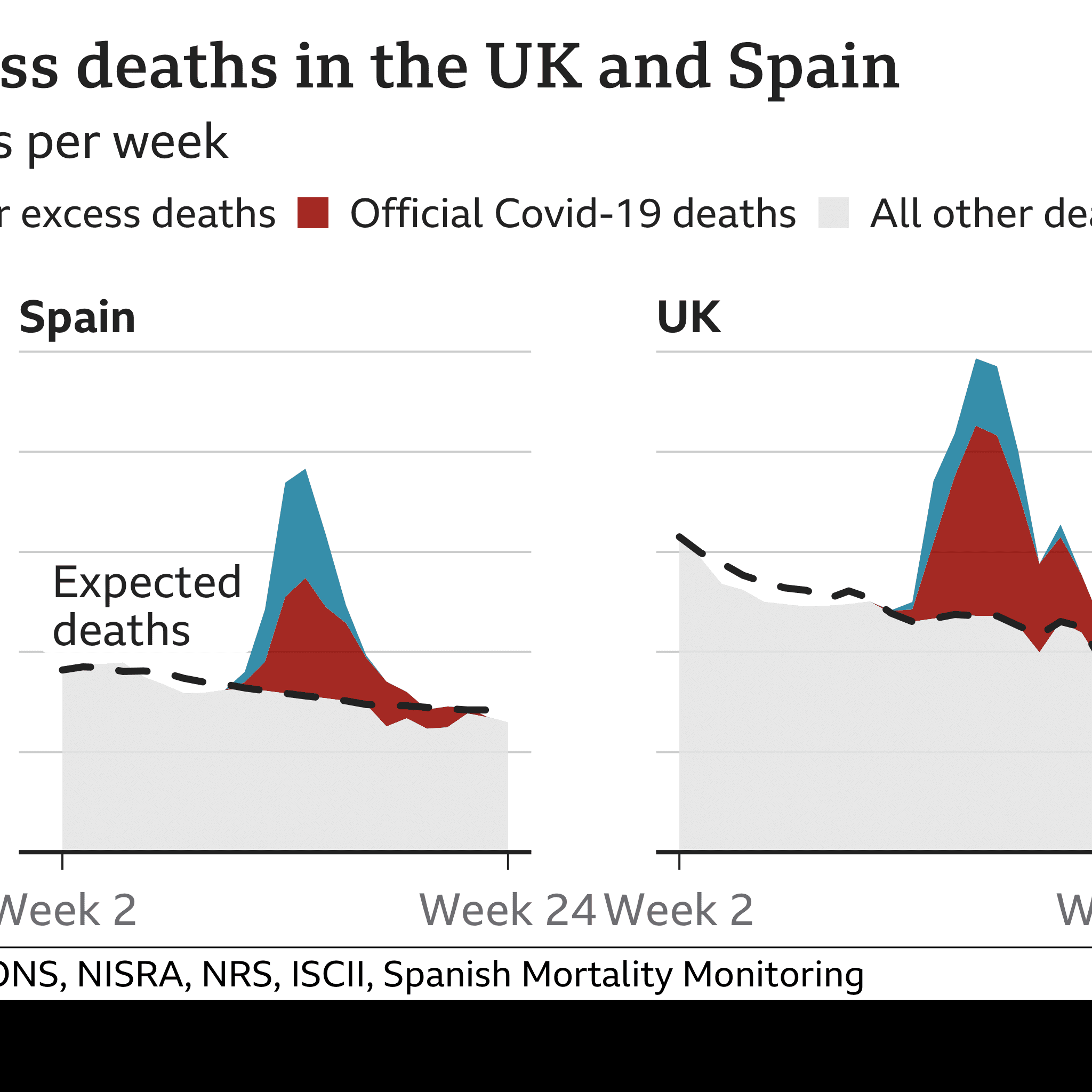 noncoronavirus_uk_spain_excess_deaths_2020_bbc.png