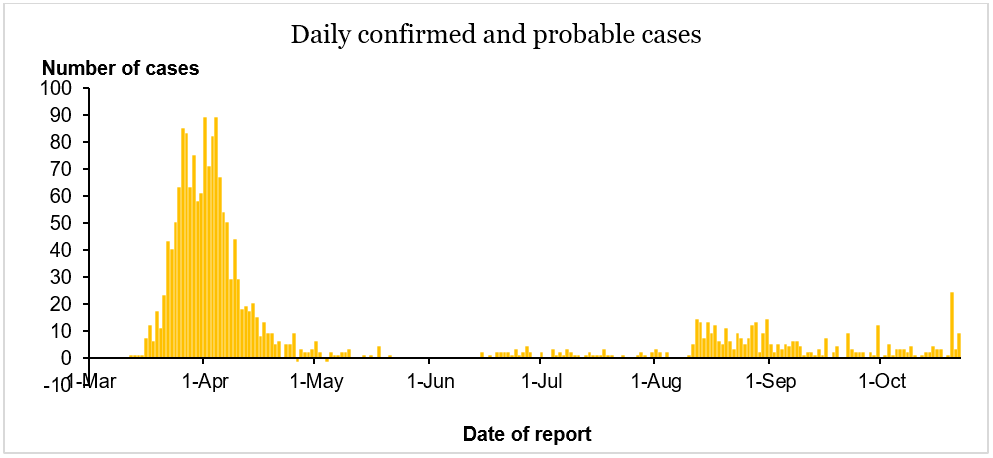 daily-cases-23oct20_0.png