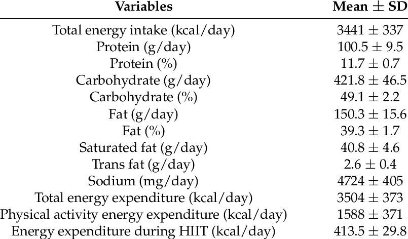 Fast-food-diet-and-energy-expenditure-profiles-of-the-participants-n-15-during-the.png