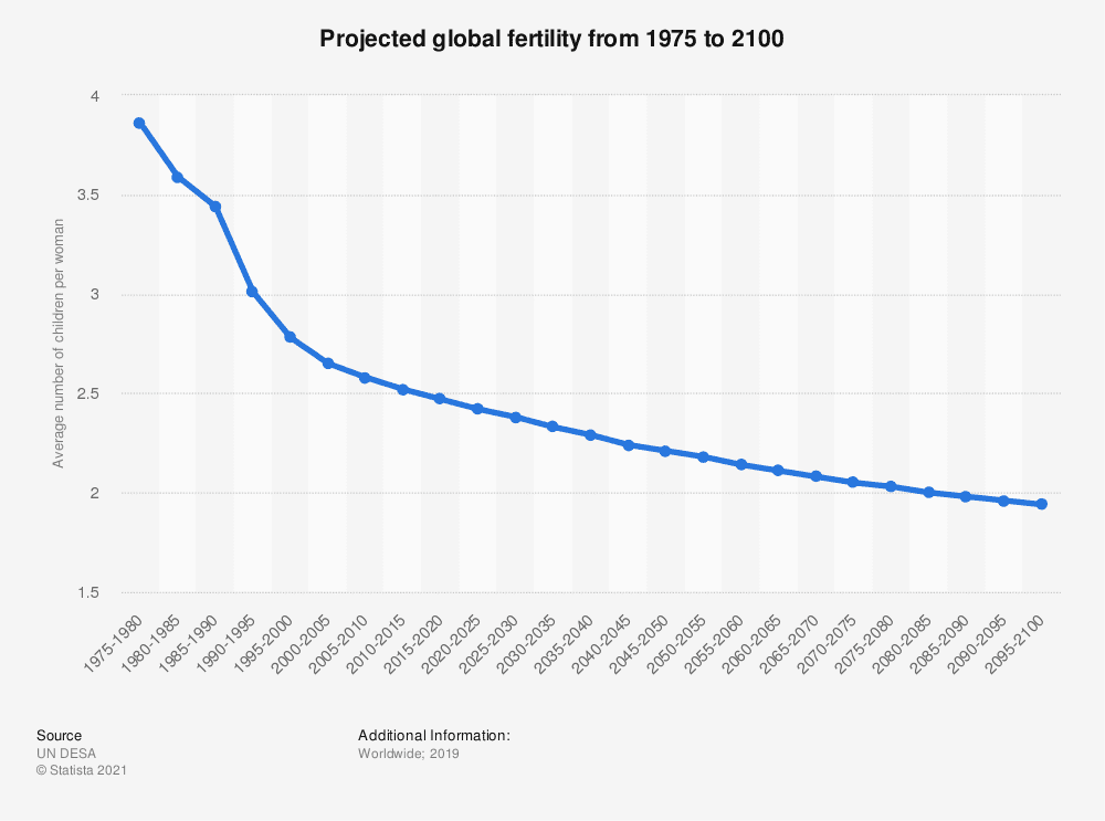 projected-global-fertility.jpg