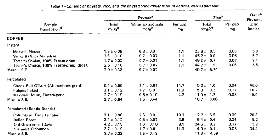 coffee-phytate-harland-et-al-table-1.png